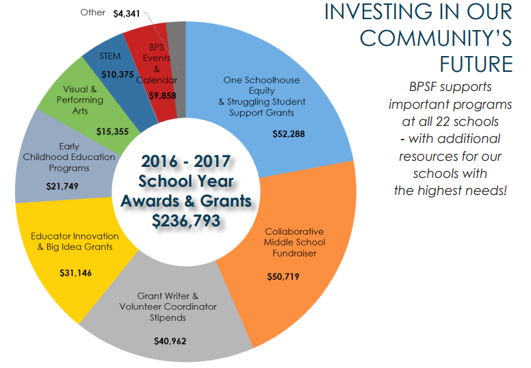 awards and grants Bellingham Public Schools Foundation